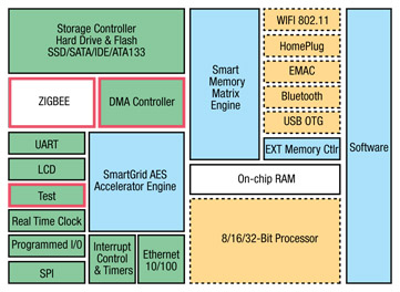 Typical system-on-a-chip